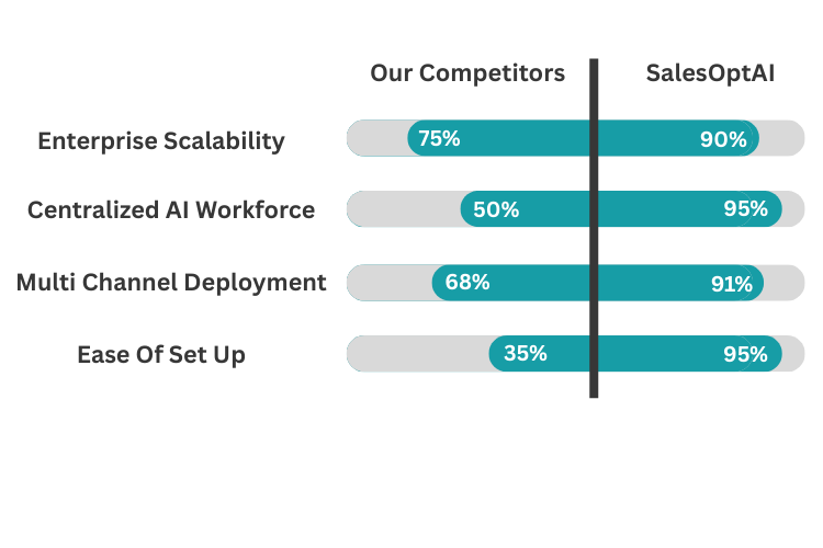 Our CompetitorsVSSalesOptAI